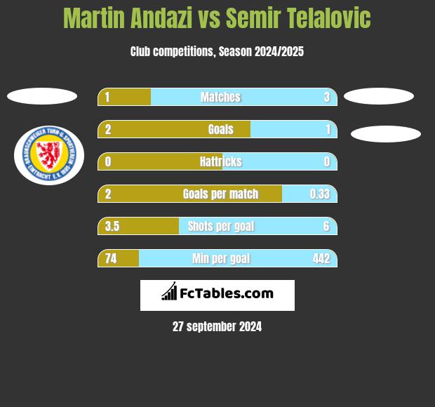 Martin Andazi vs Semir Telalovic h2h player stats