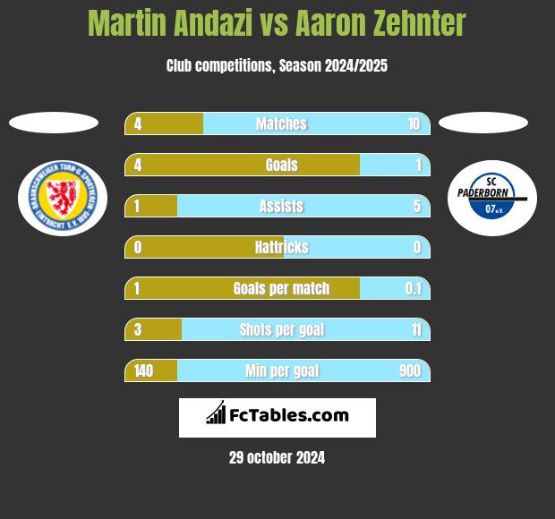 Martin Andazi vs Aaron Zehnter h2h player stats