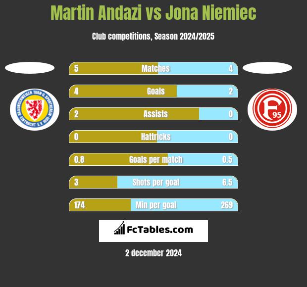 Martin Andazi vs Jona Niemiec h2h player stats