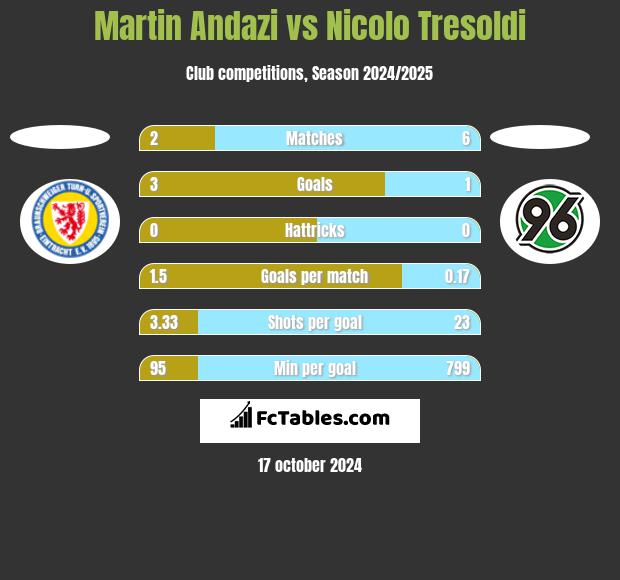 Martin Andazi vs Nicolo Tresoldi h2h player stats