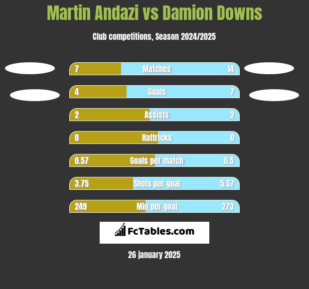 Martin Andazi vs Damion Downs h2h player stats