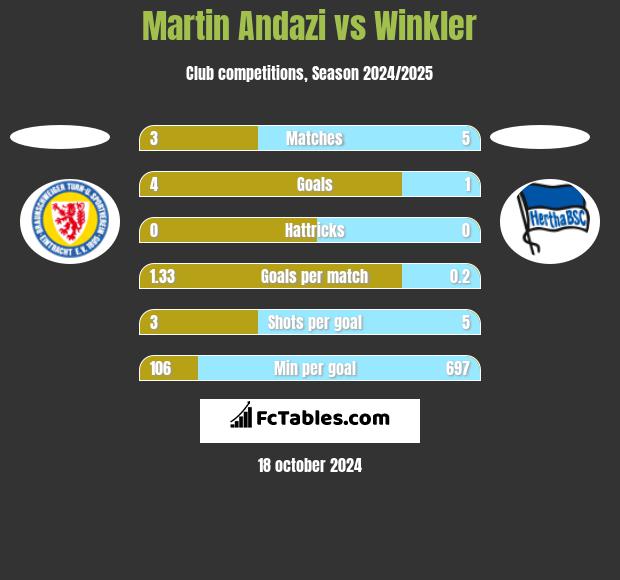 Martin Andazi vs Winkler h2h player stats