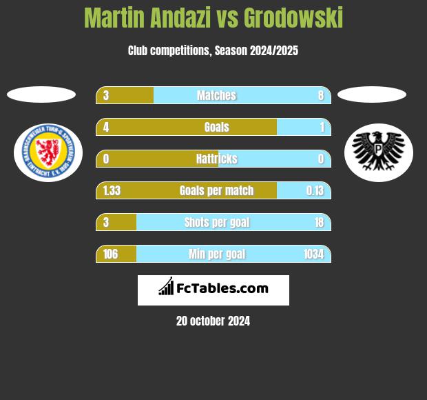 Martin Andazi vs Grodowski h2h player stats