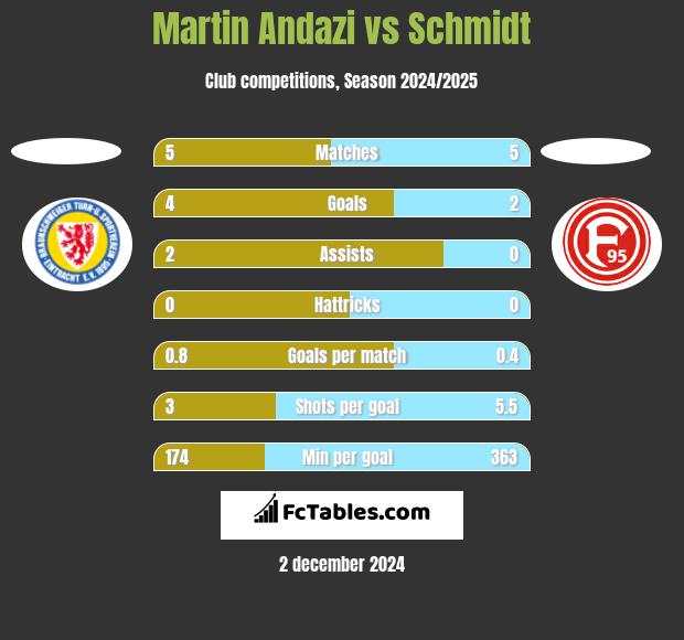 Martin Andazi vs Schmidt h2h player stats