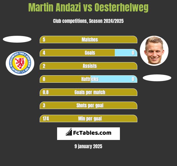 Martin Andazi vs Oesterhelweg h2h player stats