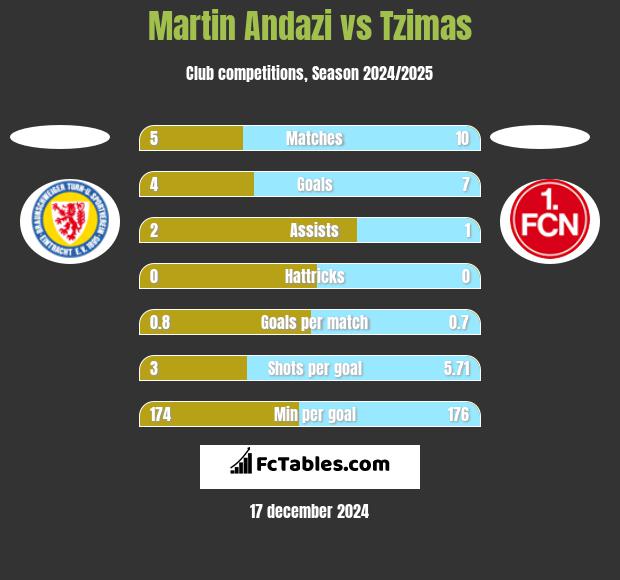 Martin Andazi vs Tzimas h2h player stats