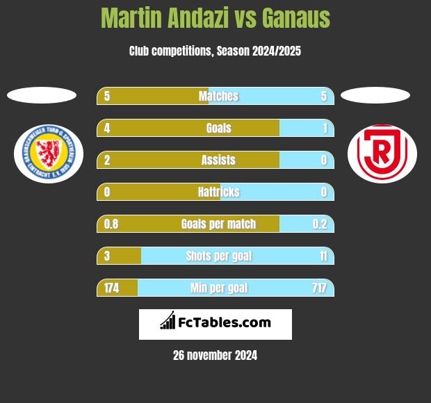 Martin Andazi vs Ganaus h2h player stats