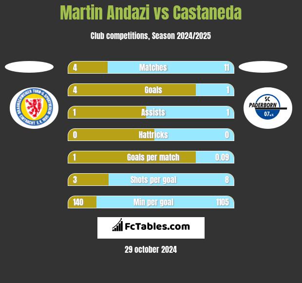 Martin Andazi vs Castaneda h2h player stats