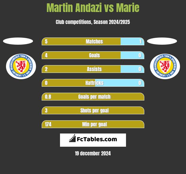 Martin Andazi vs Marie h2h player stats