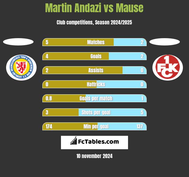 Martin Andazi vs Mause h2h player stats