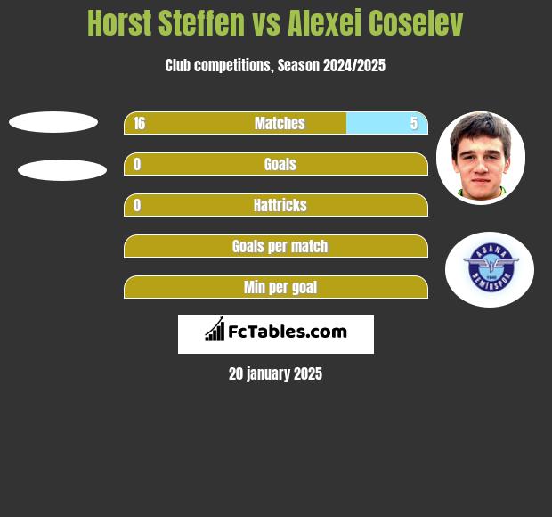 Horst Steffen vs Alexei Coselev h2h player stats