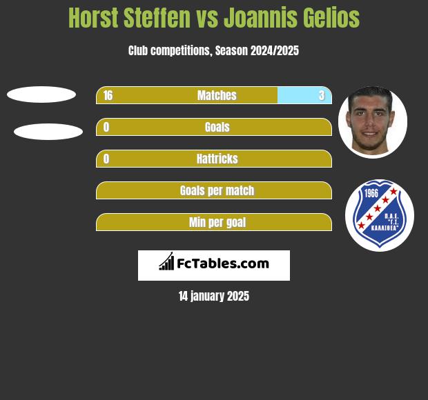 Horst Steffen vs Joannis Gelios h2h player stats