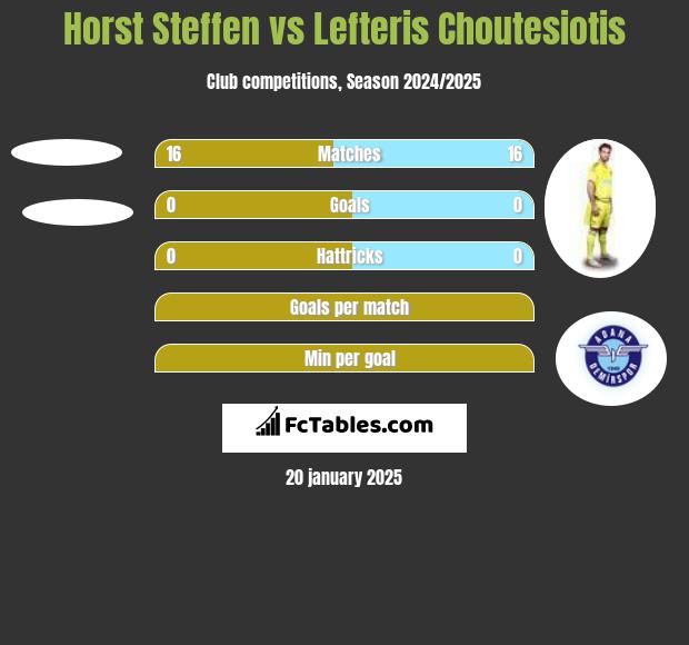 Horst Steffen vs Lefteris Choutesiotis h2h player stats