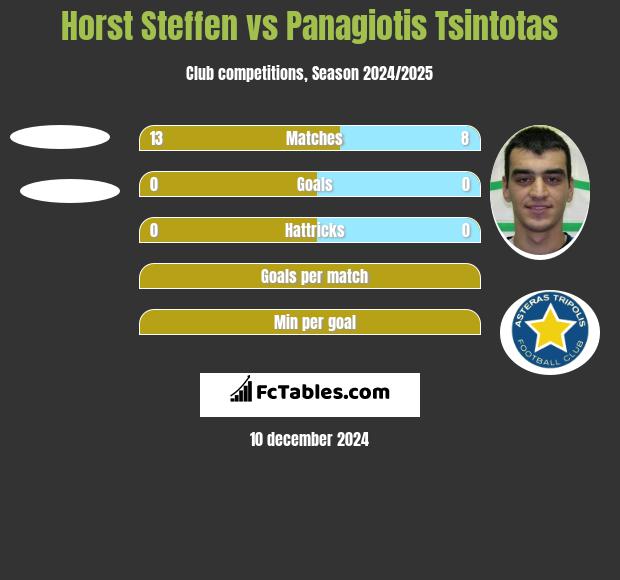 Horst Steffen vs Panagiotis Tsintotas h2h player stats