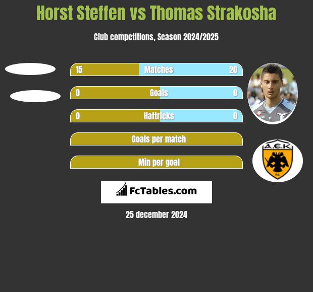 Horst Steffen vs Thomas Strakosha h2h player stats