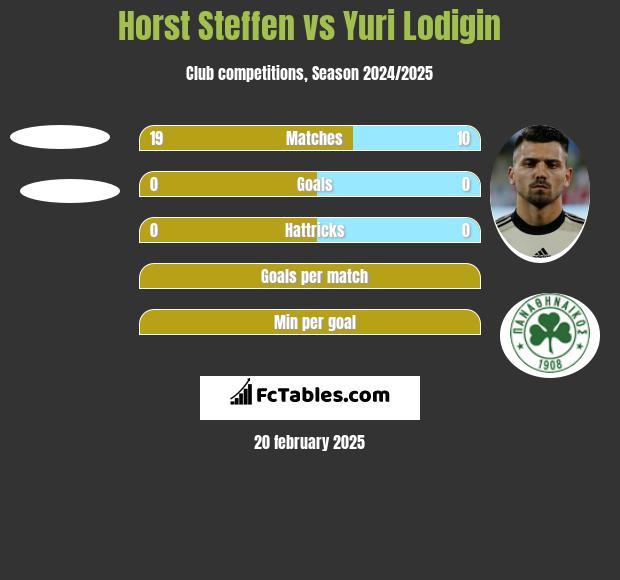 Horst Steffen vs Jurij Łodygin h2h player stats