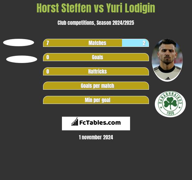 Horst Steffen vs Yuri Lodigin h2h player stats