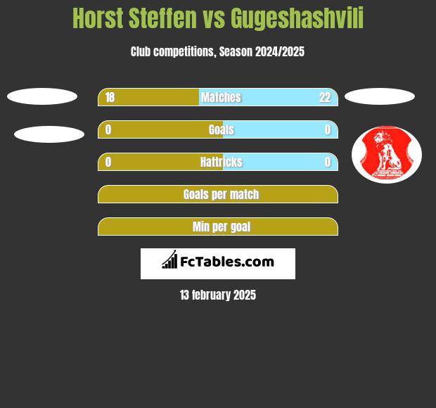 Horst Steffen vs Gugeshashvili h2h player stats