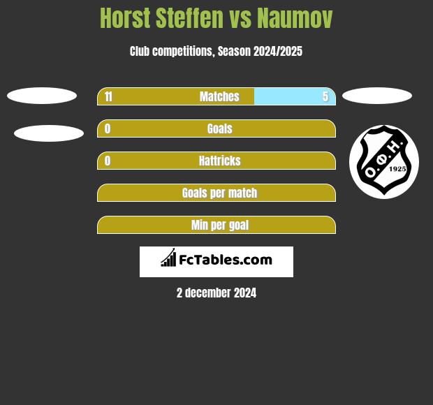 Horst Steffen vs Naumov h2h player stats