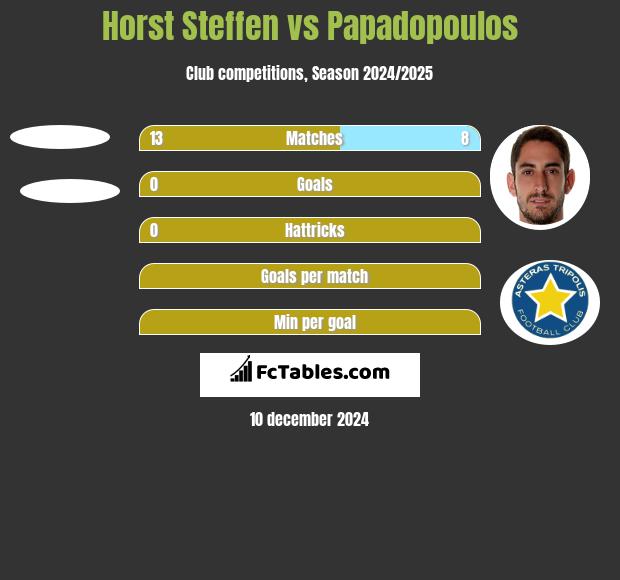 Horst Steffen vs Papadopoulos h2h player stats