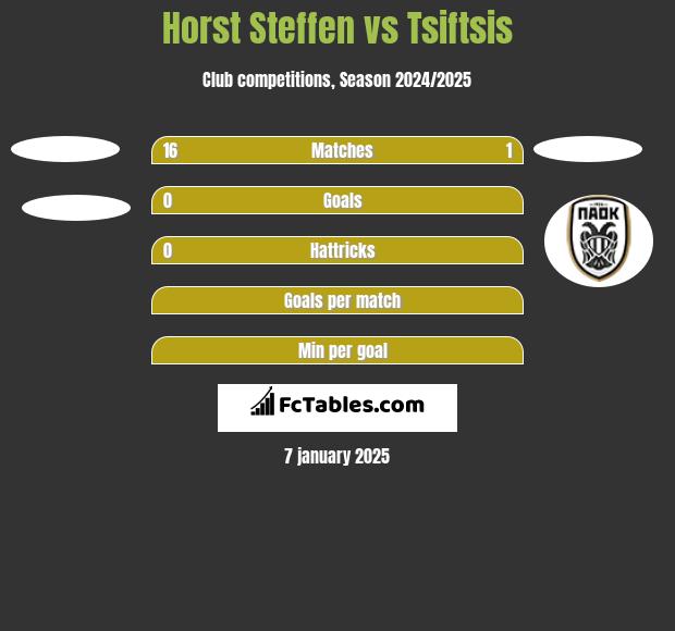 Horst Steffen vs Tsiftsis h2h player stats