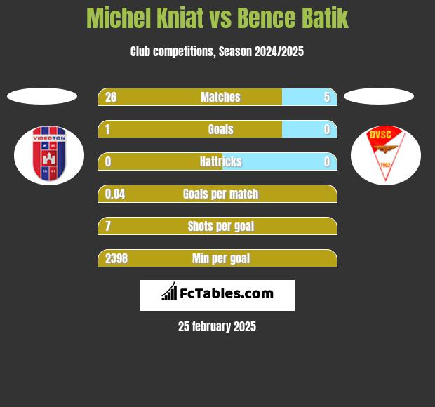 Michel Kniat vs Bence Batik h2h player stats