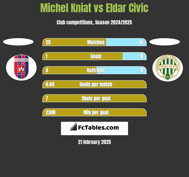 Michel Kniat vs Eldar Civic h2h player stats