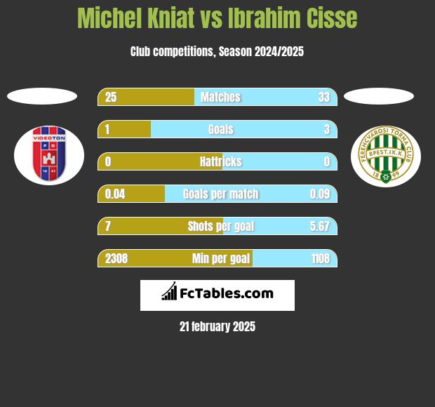 Michel Kniat vs Ibrahim Cisse h2h player stats