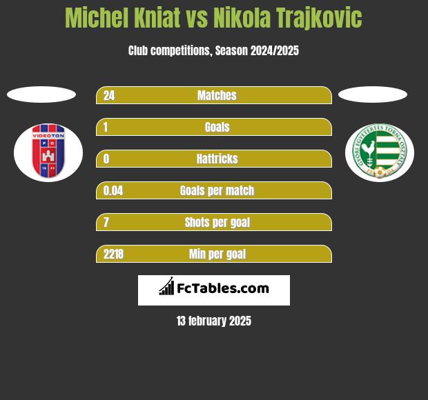 Michel Kniat vs Nikola Trajkovic h2h player stats