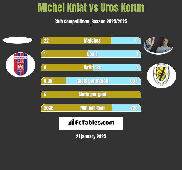 Michel Kniat vs Uros Korun h2h player stats