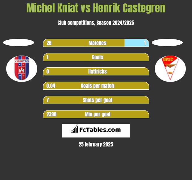 Michel Kniat vs Henrik Castegren h2h player stats