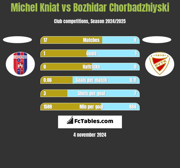 Michel Kniat vs Bozhidar Chorbadzhiyski h2h player stats