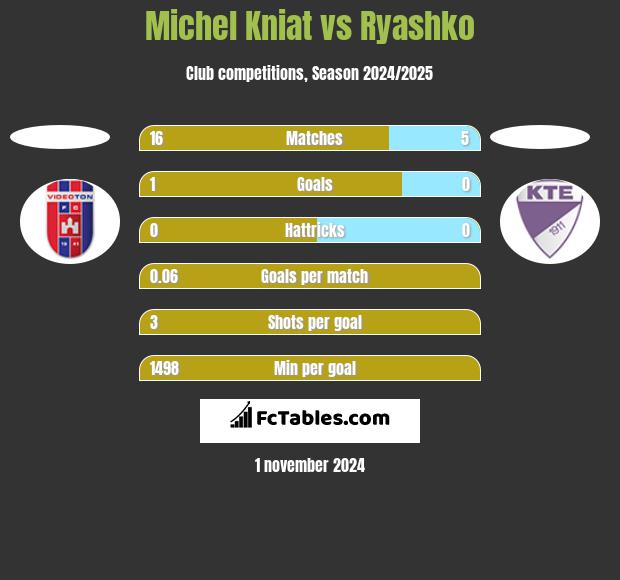 Michel Kniat vs Ryashko h2h player stats