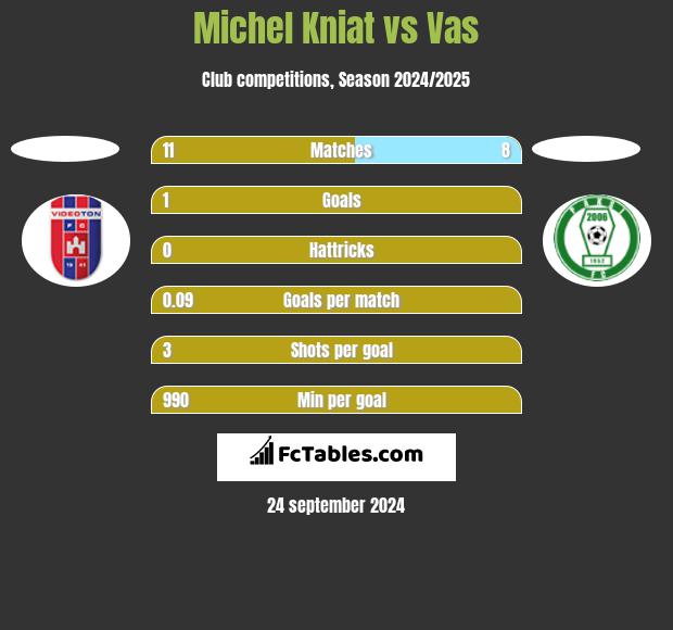 Michel Kniat vs Vas h2h player stats