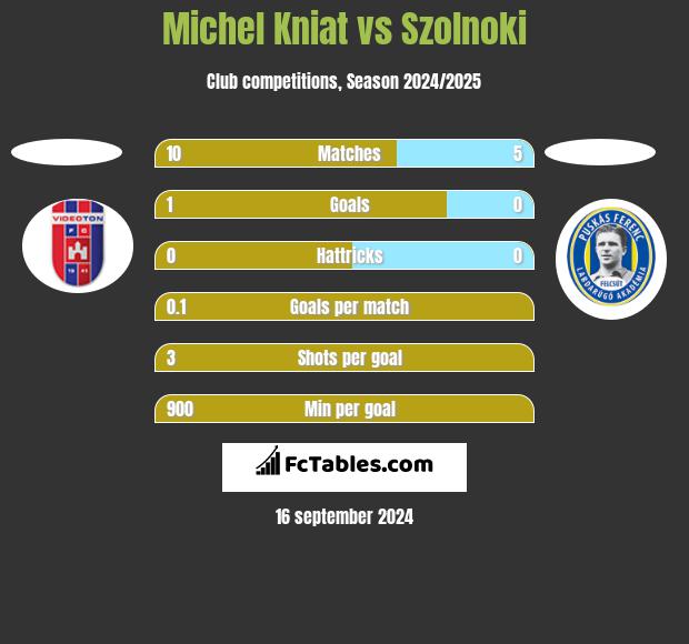 Michel Kniat vs Szolnoki h2h player stats