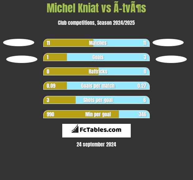 Michel Kniat vs Ã–tvÃ¶s h2h player stats