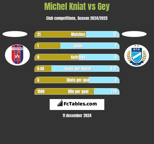 Michel Kniat vs Gey h2h player stats