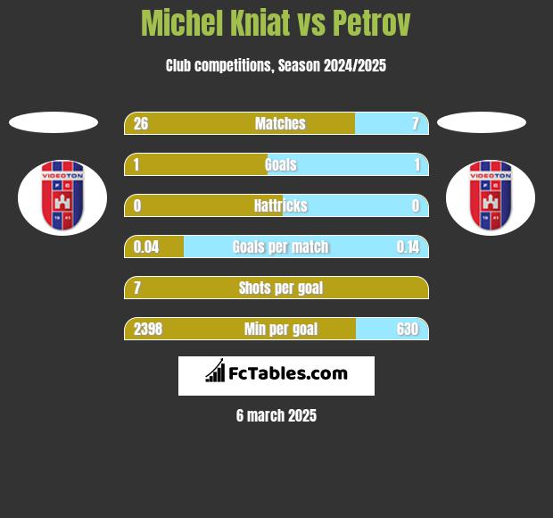 Michel Kniat vs Petrov h2h player stats