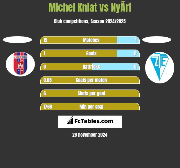 Michel Kniat vs NyÃ­ri h2h player stats