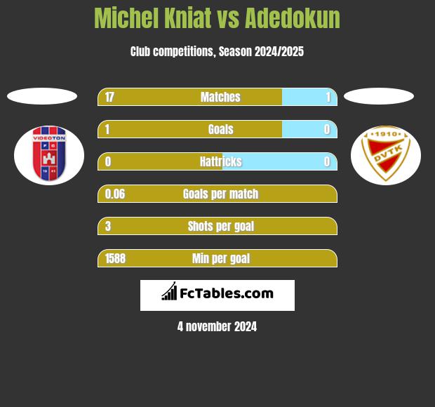 Michel Kniat vs Adedokun h2h player stats