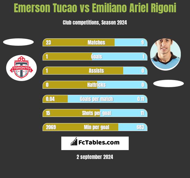 Emerson Tucao vs Emiliano Ariel Rigoni h2h player stats