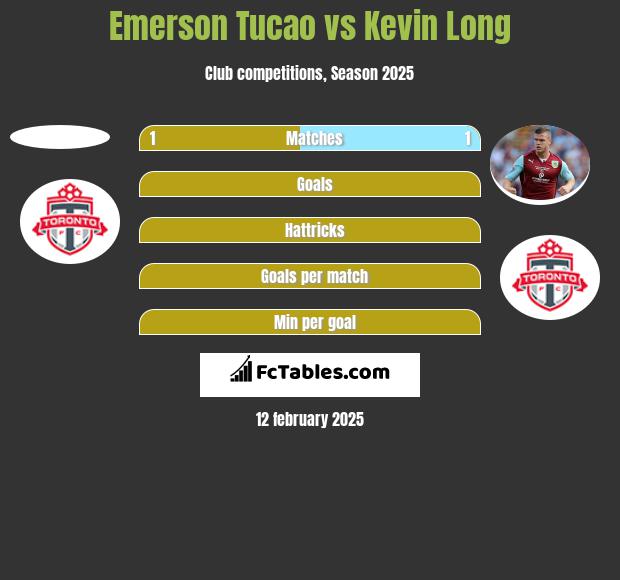 Emerson Tucao vs Kevin Long h2h player stats