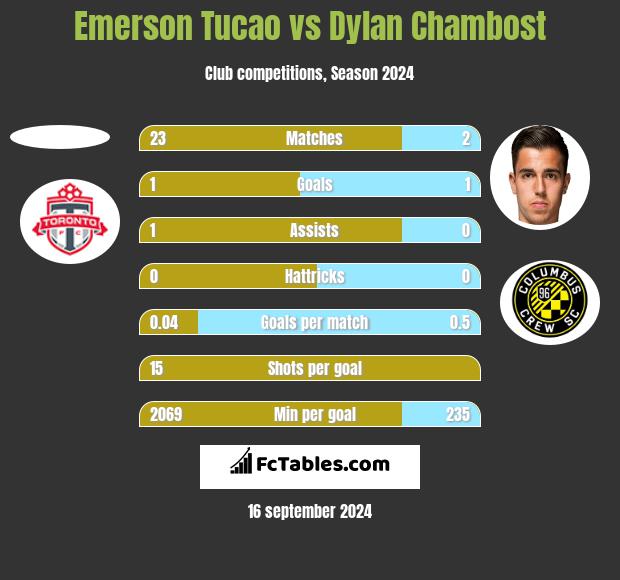 Emerson Tucao vs Dylan Chambost h2h player stats