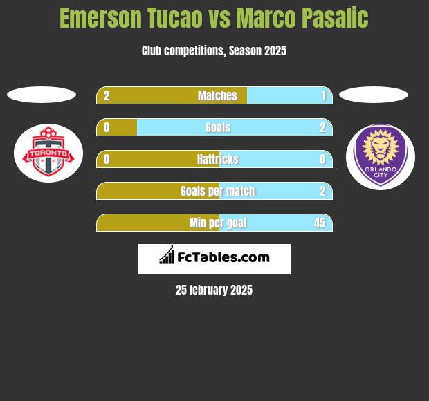 Emerson Tucao vs Marco Pasalic h2h player stats