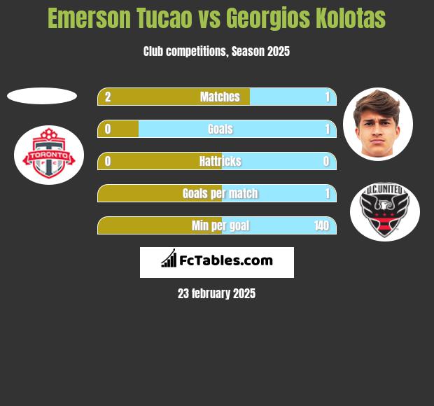 Emerson Tucao vs Georgios Kolotas h2h player stats