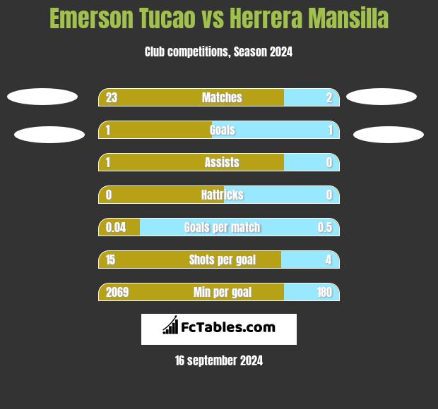 Emerson Tucao vs Herrera Mansilla h2h player stats