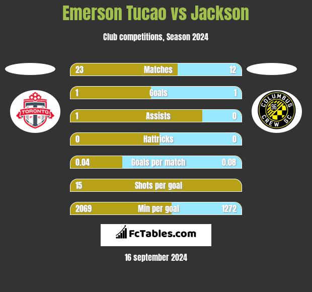 Emerson Tucao vs Jackson h2h player stats