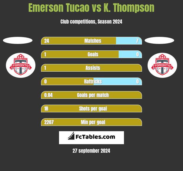 Emerson Tucao vs K. Thompson h2h player stats