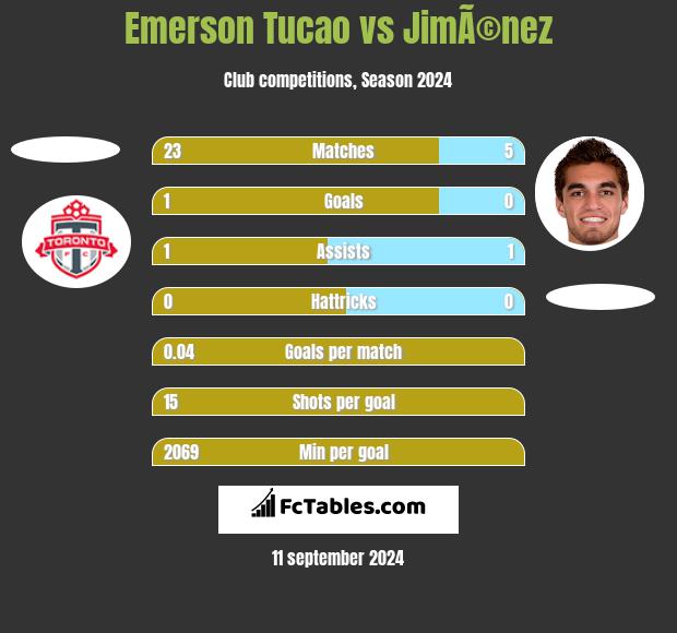 Emerson Tucao vs JimÃ©nez h2h player stats