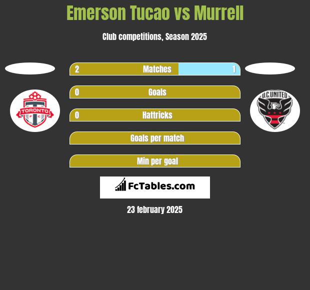 Emerson Tucao vs Murrell h2h player stats